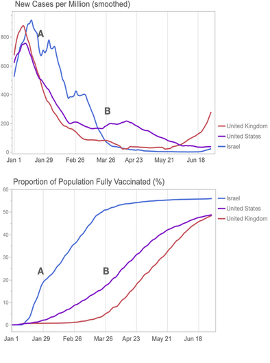 tsa_vacunacion_y_casos_uk_usa_israel.png